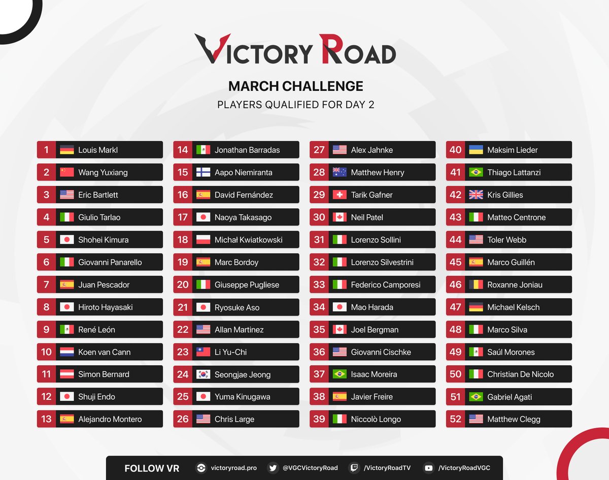 Over 2⃣3⃣0⃣ players joined the VR March Challenge. Only 5⃣2⃣ are still in contention on Day 2!

Today we're playing 2 more Swiss rounds followed by the top cut. Who will end up winning? 🏆

📄 Live pairings: battlefy.com/victoryroad/vi…