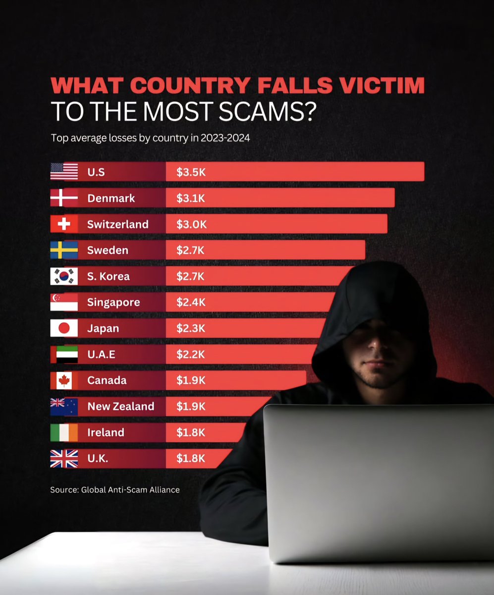 Globalstats11's tweet photo. Top Countries Losing the Most Money to Scams

1. 🇺🇸 United States – $3.5K
2. 🇩🇰 Denmark – $3.1K
3. 🇨🇭 Switzerland – $3.0K
4. 🇸🇪 Sweden – $2.7K
5. 🇰🇷 South Korea – $2.7K
6. 🇸🇬 Singapore – $2.4K
7. 🇯🇵 Japan – $2.3K
8. 🇦🇪 U.A.E. – $2.2K
9. 🇨🇦 Canada – $1.9K
10. 🇳🇿 New Zealand – $1.9K
11. 🇮🇪 Ireland – $1.8K
12. 🇬🇧 United Kingdom – $1.8K

(Average loss per victim in USD)

🔗 Source: Global Anti-Scam Alliance 2023-2024
