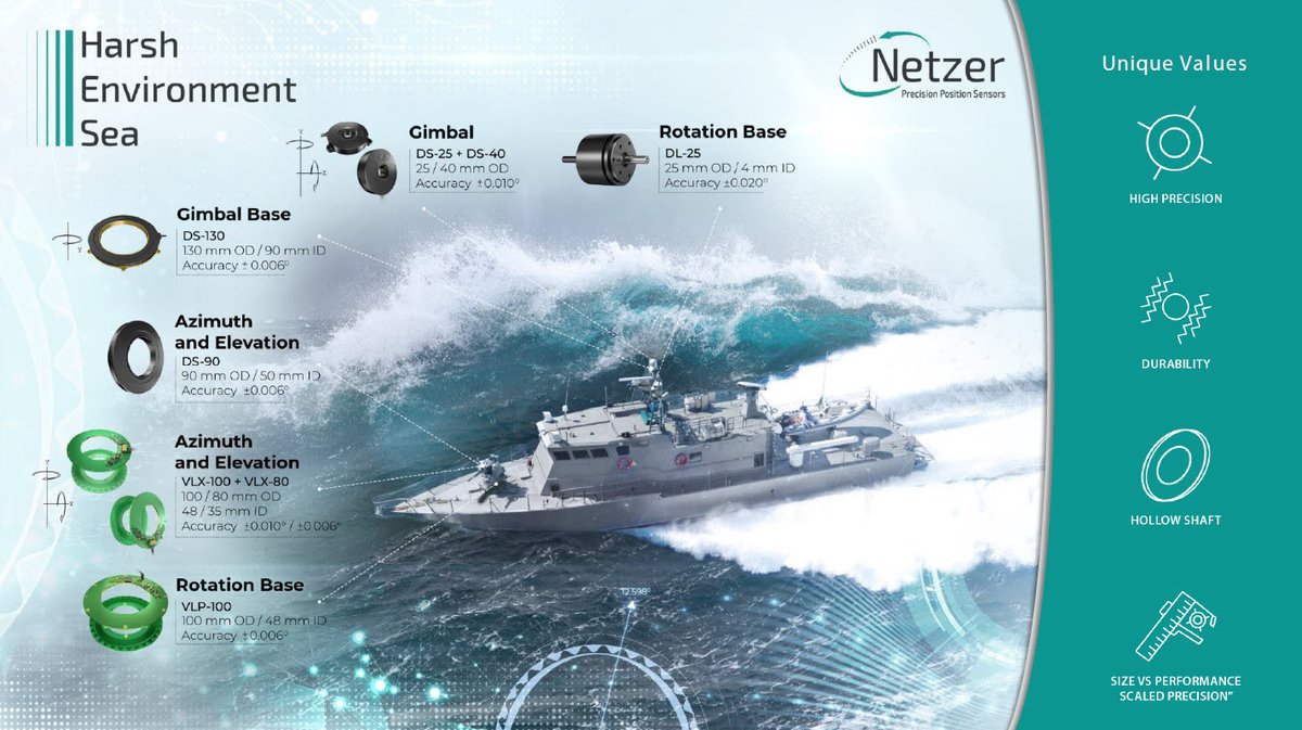 Electromate's tweet photo. Netzer Precision absolute encoders are ideal for Harsh Marine Environments.  Learn more at https://t.co/pHpAvceOgz  #encoder #marine_encoder #capacitive_encoder #absoluteencoder https://t.co/3ewcHp2q6o