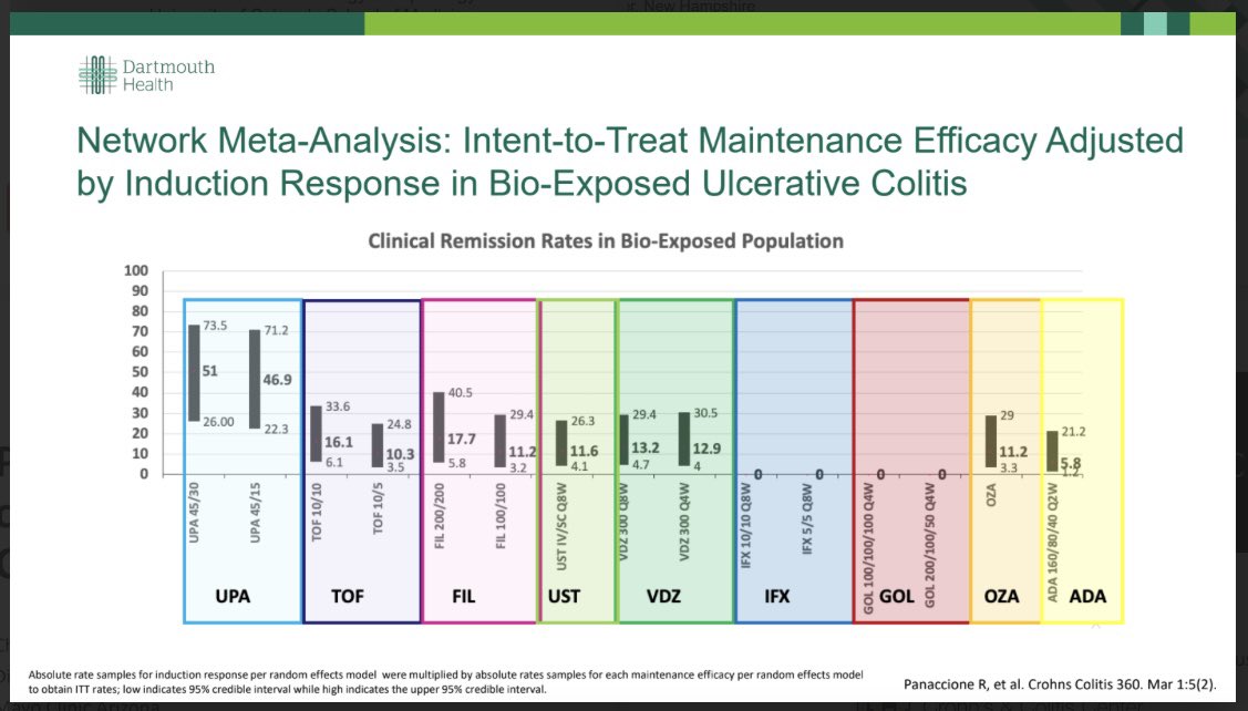 Priscila Santiago, MD (@prisantiagomd) on Twitter photo 🌟Fantastic talk by Dr. Corey Siegel <a href="/DrCoreySiegel/">Corey Siegel</a> on Positioning Therapies for UC.
🔑 :
🔹If sick pt, try best meds early, don’t “save” IFX or UPA after failing others
🔹bionaive not so sick: favor IL23 or vedo, but really any bio (not ADA) 🌟Fantastic talk by Dr. Corey Siegel <a href="/DrCoreySiegel/">Corey Siegel</a> on Positioning Therapies for UC.
🔑 :
🔹If sick pt, try best meds early, don’t “save” IFX or UPA after failing others
🔹bionaive not so sick: favor IL23 or vedo, but really any bio (not ADA)