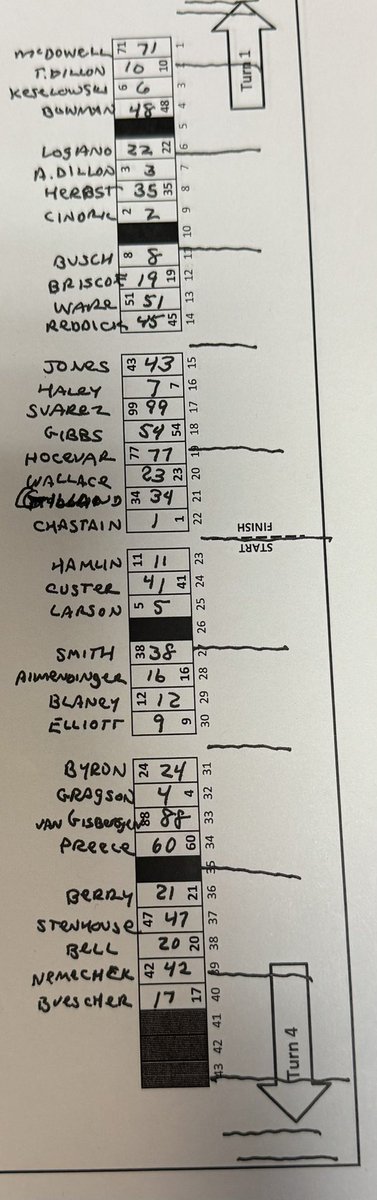 Vegas
ET

Today
FS1
2-NASCAR RaceDay
3:43-Cup green, stages 80-85-102, 9 sets, fuel 63-68
NWS:70s (temps in 60s for race start), 0% rain
 
To the rear: Bell (throttle body change), Nemechek (throttle body), Blaney (repairs) plus tbd after morning checks. 

<a href="/NASCARONFOX/">FOX: NASCAR</a>