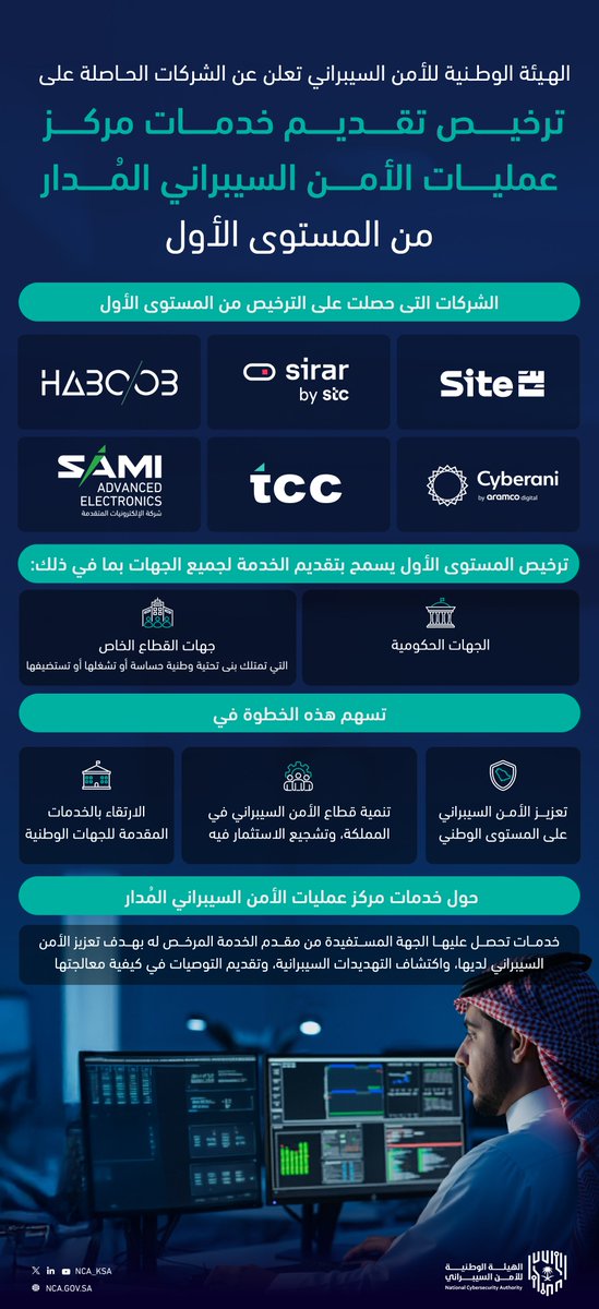 #الهيئة_الوطنية_للأمن_السيبراني تعلن عن الشركات الحاصلة على «ترخيص تقديم خدمات مركز عمليات الأمن السيبراني المُدار» من المستوى الأول.

🔗nca.gov.sa/ar/news/1693/