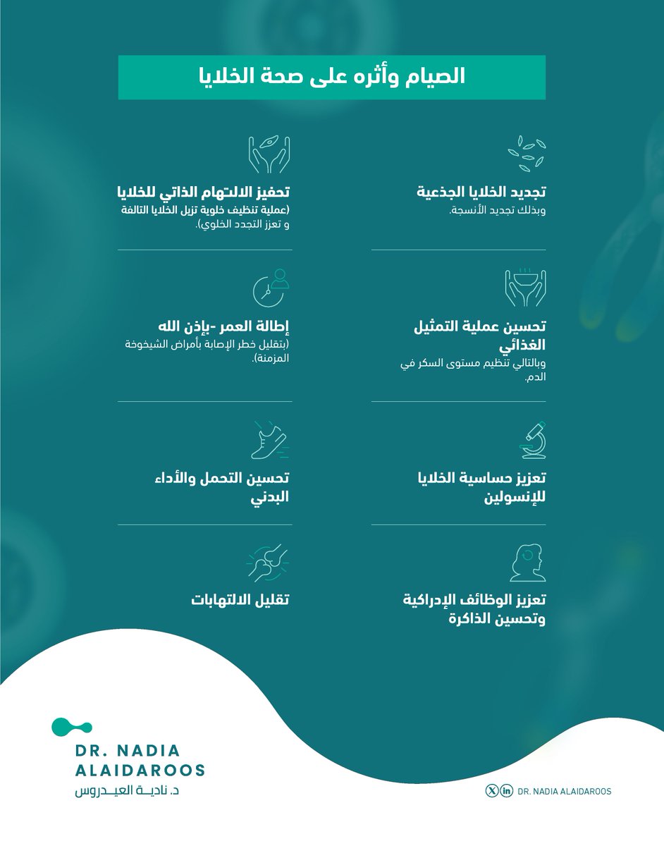 DrAlaidaroos's tweet photo. ويُحدث الصيام أيضًا عملية (تنظيف) خلوية، تجدد الخلايا وتكافح التدهور المرتبط بالشيخوخة. https://t.co/Vcx3CWmw6S