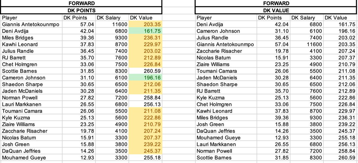 #Draftkings #NBA Main Slate

Projections

#DFS #GamblingX