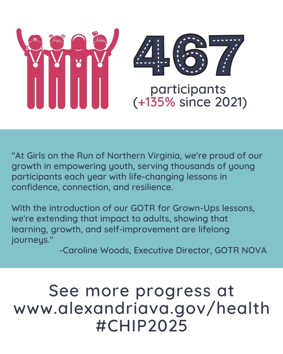 Alexandria Health Department (@alxhealth) on Twitter photo Have you seen the CHIP 2025 Winter Progress Report?
The report spotlights some tactic owners' work dedicated to improving health.
One tactic owner <a href="/GOTRNOVA/">Girls on the Run of NOVA</a> is taking on mental health with their programming.
See their progress and the whole report: bit.ly/3QOeJxQ Have you seen the CHIP 2025 Winter Progress Report?
The report spotlights some tactic owners' work dedicated to improving health.
One tactic owner <a href="/GOTRNOVA/">Girls on the Run of NOVA</a> is taking on mental health with their programming.
See their progress and the whole report: bit.ly/3QOeJxQ