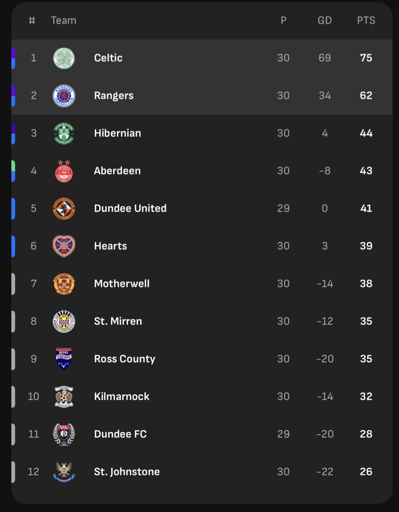 Here’s a look at the league table this afternoon.