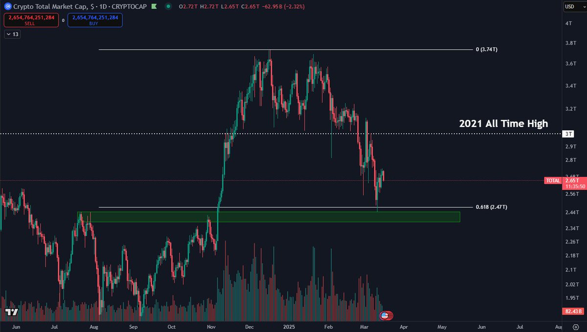 Green zone is a must hold for the $TOTAL Crypto Market Cap.

Anything lower and it would send it straight back into the 2024 range which would not be ideal.

Price action has been very correlated with stocks so eye on those going into next week with FOMC ahead.