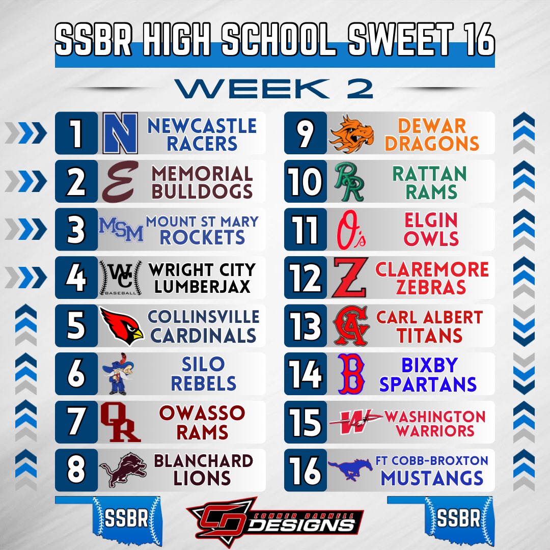 Sooner State Baseball Report (@soonerstatebsbl) on Twitter photo 🚨SSBR HS SWEET 16🚨
The SSBR HS Sweet 16 sponsored by <a href="/CD_DZNs/">Conner Darnell Designs</a> is live. We rank the top 16 squads 𝙧𝙚𝙡𝙖𝙩𝙞𝙫𝙚 to their class
➡️Top 4 stay the same
➡️Collinsville & Dewar make big jumps
➡️Rattan, Washington, FCB make debuts
Click ⬇️
🔗 tinyurl.com/2s37d5vk
#OKPreps 🚨SSBR HS SWEET 16🚨
The SSBR HS Sweet 16 sponsored by <a href="/CD_DZNs/">Conner Darnell Designs</a> is live. We rank the top 16 squads 𝙧𝙚𝙡𝙖𝙩𝙞𝙫𝙚 to their class
➡️Top 4 stay the same
➡️Collinsville & Dewar make big jumps
➡️Rattan, Washington, FCB make debuts
Click ⬇️
🔗 tinyurl.com/2s37d5vk
#OKPreps