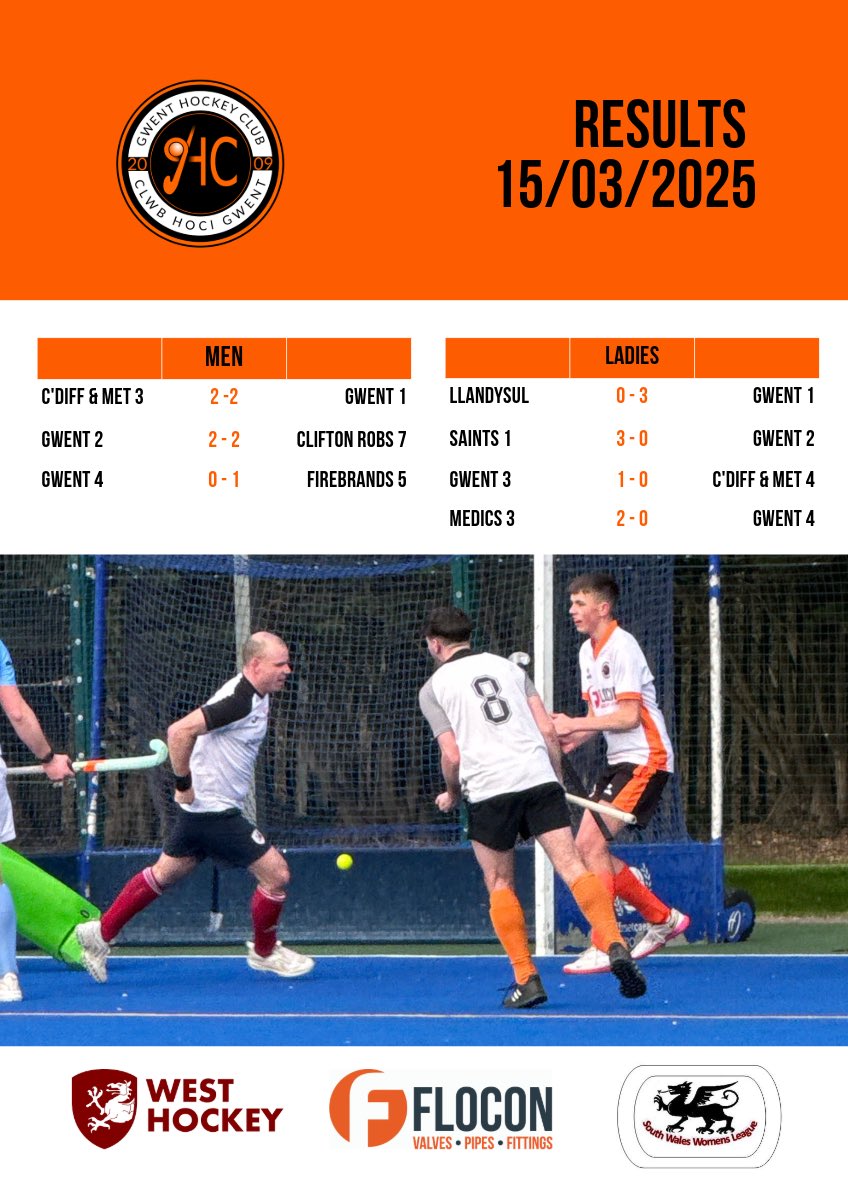 Some great performances yesterday from our senior teams 🙌 
Standout results from M1 who scored a last min winner to grab a 2-2 draw v Cardiff &amp; Met 3 and L3 who got a fab 1-0 win v Cardiff &amp; Met 4 👏 
Well done everyone 🟠⚫️ <a href="/swsportsnews/">South West Sports News</a> <a href="/SWalesLeague/">South Wales League</a> <a href="/HockeyWales/">Hoci Cymru</a>