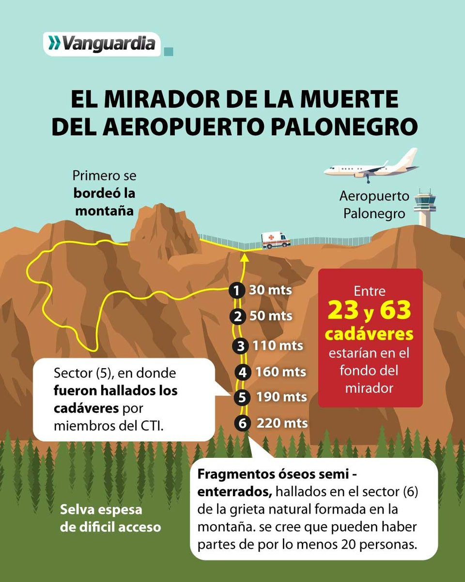 En este enlace la historia del Mirador de la muerte del aeropuerto Palonegro de Bucaramanga: <a href="/UBPDcolombia/">Unidad de Búsqueda de Personas Desaparecidas</a> inspecciona cuerpos en esta zona. 
La historia en lc.cx/n6yyx-