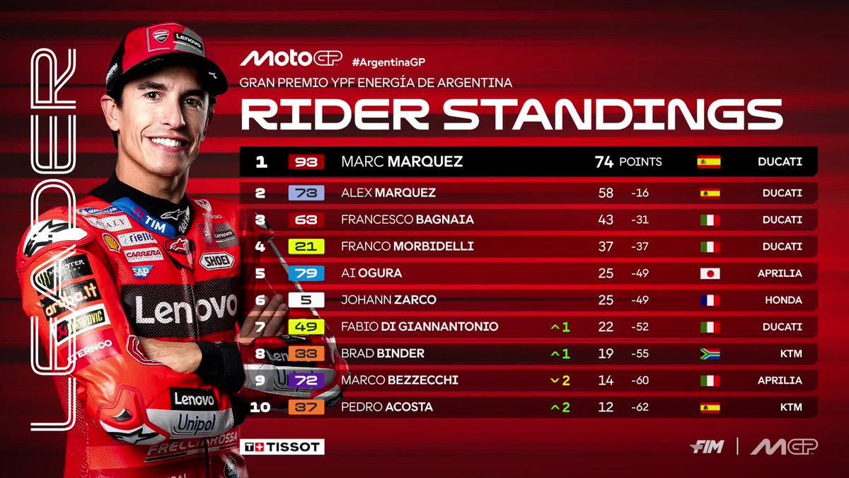 argmotogp's tweet photo. 📈 @marcmarquez93 

Con dos competencias disputadas del @MotoGP  este 2025 el dominio del español y de @ducaticorse continúa!  

Segundo es Alex Marquez (ESP) y tercero Francesco Bagnaia (ITA).

#ArgentinaGP 📷 https://t.co/KWIlzgKCcZ