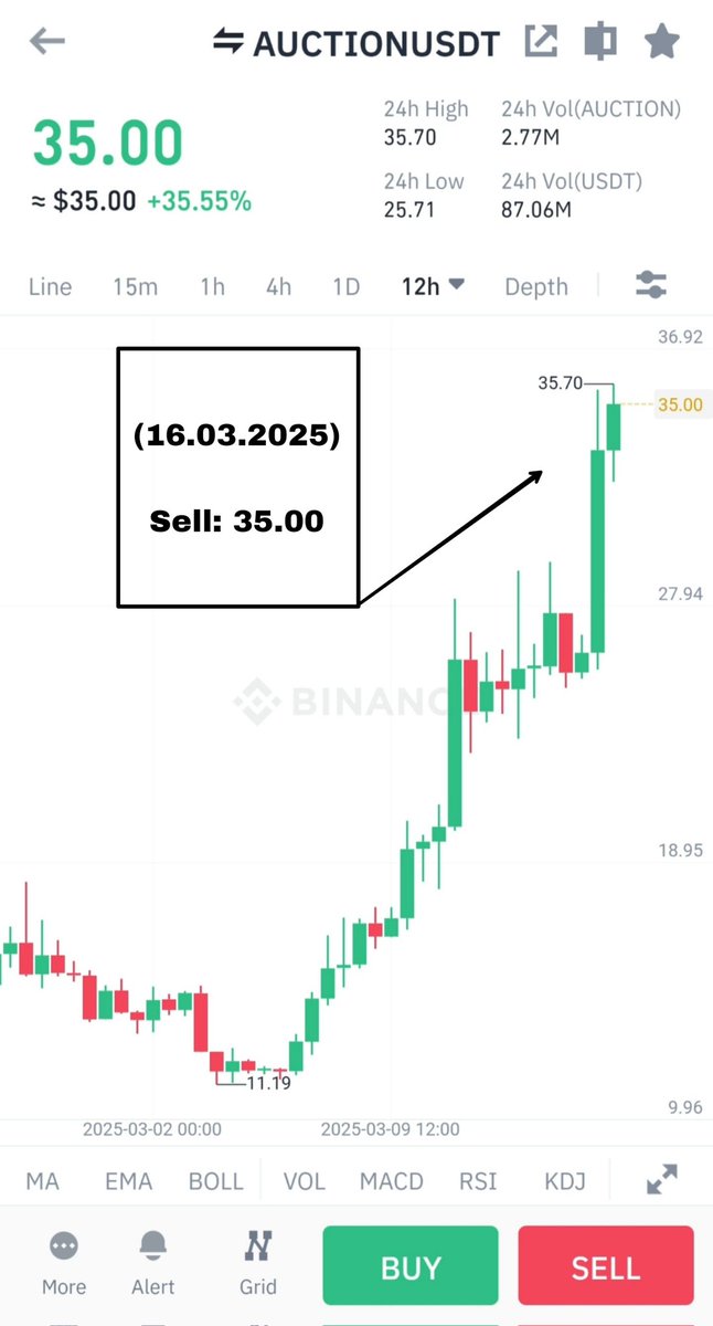 KuCoinSignals5's tweet image. 🥇 #AUCTION/USDT

🎖Buy range: 25.20-25.40 (15.03.2025)

🎯Target 1:  33.50 (16.03.2025)
🎯Target 2:  41.80 (16.03.2025)
🎯Target 3:  50.40 (16.03.2025)

🛑Stop loss: 25.00 (15.03.2025)

AUCTION/USDT Profit✅

Profit: +35.55%📈

#crypto #binance #coinbase #bybit #mexc #signals