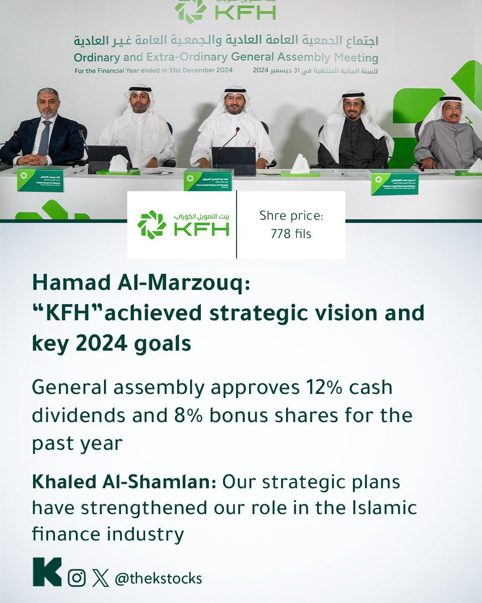 thekstocks's tweet photo. حمد المرزوق: "بيت التمويل" نفذ رؤيته الإستراتيجية وحقق أهدافه الرئيسية لـ 2024

الجمعية العامة أقرت توزيع الجزء الثاني من الأرباح النقدية بواقع 12% و8% أسهم منحة عن العام الماضي

خالد الشملان: خططنا الاستراتيجية عززت دورنا في صناعة التمويل الإسلامي

المرزوق: المجموعة تتبوأ مكانتها اللائقة بين أكبر 100 بنك في العالم خلال السنوات الـ 10 المقبلة

الشملان: "بيت التمويل" حقق في وقت قياسي تكاملاً في العمليات التشغيلية مع "المتحد – الكويت"

Hamad Al-Marzouq: “KFH” has implemented its strategic vision and achieved its key objectives for 2024.

The general assembly approved the distribution of the second tranche of cash dividends at 12% and 8% bonus shares for the past year.

Khaled Al-Shamlan: Our strategic plans have strengthened our role in the Islamic finance industry.

Al-Marzouq: The group is set to rank among the world’s top 100 banks within the next 10 years.

Al-Shamlan: “KFH” has swiftly achieved operational integration with “ABK – Kuwait.”

@KFHGroup
