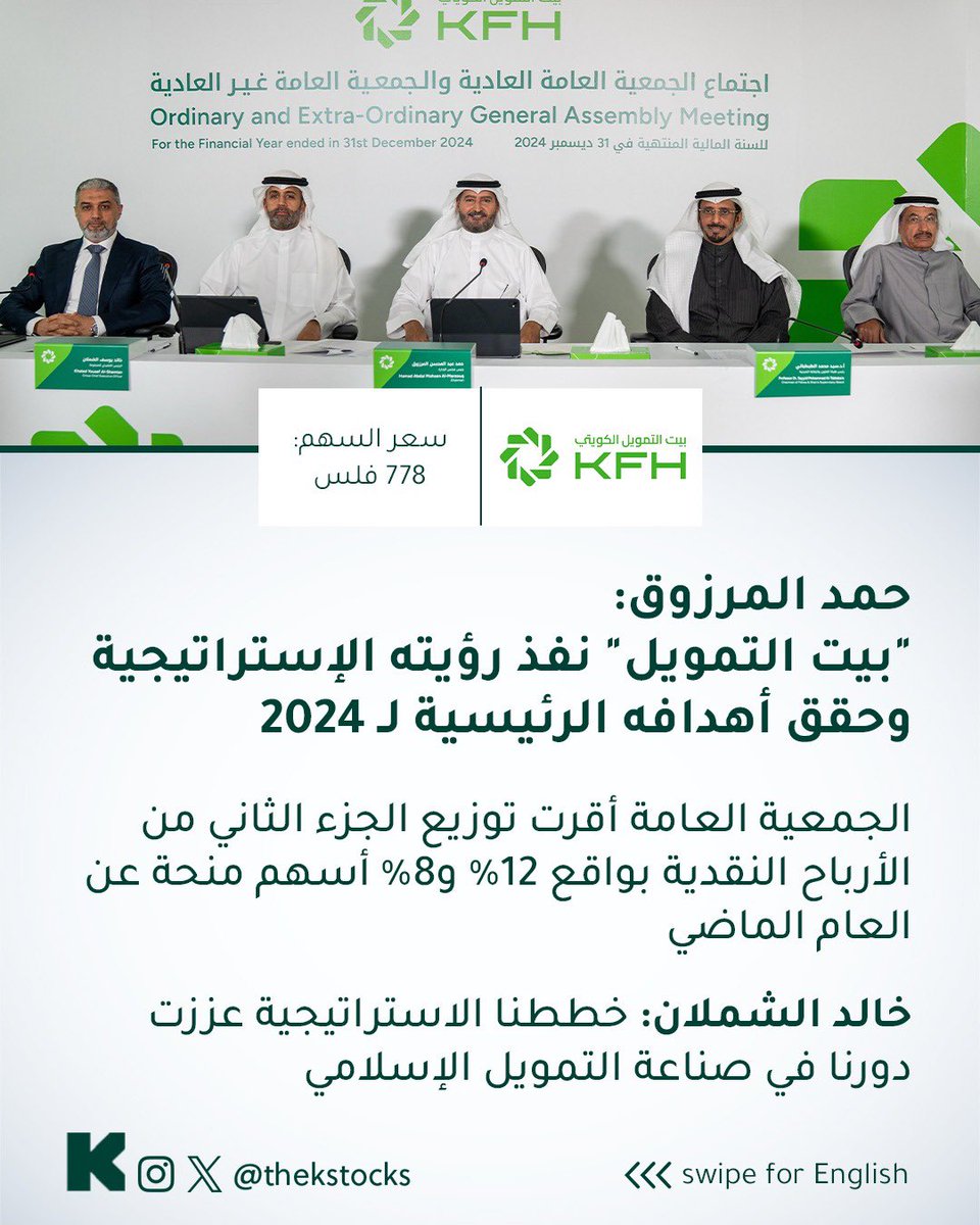 thekstocks's tweet photo. حمد المرزوق: "بيت التمويل" نفذ رؤيته الإستراتيجية وحقق أهدافه الرئيسية لـ 2024

الجمعية العامة أقرت توزيع الجزء الثاني من الأرباح النقدية بواقع 12% و8% أسهم منحة عن العام الماضي

خالد الشملان: خططنا الاستراتيجية عززت دورنا في صناعة التمويل الإسلامي

المرزوق: المجموعة تتبوأ مكانتها اللائقة بين أكبر 100 بنك في العالم خلال السنوات الـ 10 المقبلة

الشملان: "بيت التمويل" حقق في وقت قياسي تكاملاً في العمليات التشغيلية مع "المتحد – الكويت"

Hamad Al-Marzouq: “KFH” has implemented its strategic vision and achieved its key objectives for 2024.

The general assembly approved the distribution of the second tranche of cash dividends at 12% and 8% bonus shares for the past year.

Khaled Al-Shamlan: Our strategic plans have strengthened our role in the Islamic finance industry.

Al-Marzouq: The group is set to rank among the world’s top 100 banks within the next 10 years.

Al-Shamlan: “KFH” has swiftly achieved operational integration with “ABK – Kuwait.”

@KFHGroup