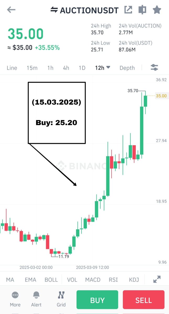 KuCoinSignals5's tweet image. 🥇 #AUCTION/USDT

🎖Buy range: 25.20-25.40 (15.03.2025)

🎯Target 1:  33.50 (16.03.2025)
🎯Target 2:  41.80 (16.03.2025)
🎯Target 3:  50.40 (16.03.2025)

🛑Stop loss: 25.00 (15.03.2025)

AUCTION/USDT Profit✅

Profit: +35.55%📈

#crypto #binance #coinbase #bybit #mexc #signals