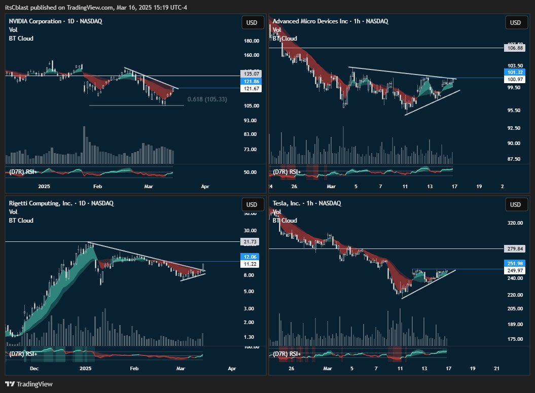 itsCblast's tweet image. Weekly Watchlist 📝

🕹️ $NVDA 135c
👾 $AMD 105c
🤖 $RGTI 20c
⛽ $TSLA 280c

🟦 Entry ⬜ Target
03/21 Contracts | Trailing Stop &amp;gt; 35%