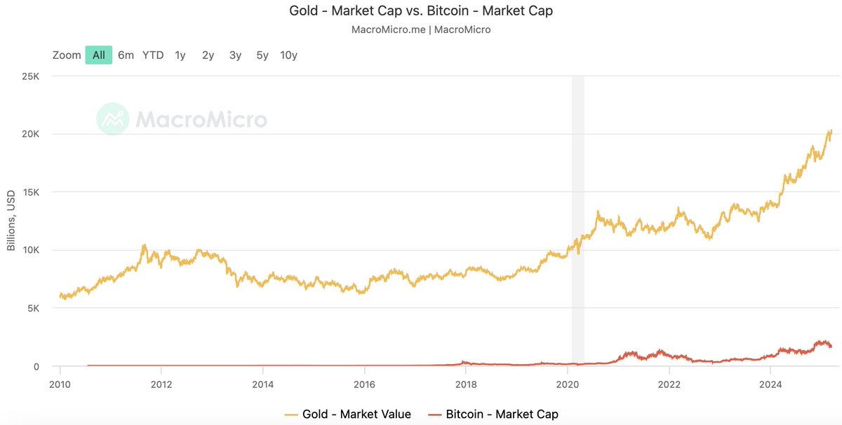 niftyinvest's tweet photo. America sells a portion of its $700B gold reserves to purchase $150B worth of Bitcoin

Sell high, buy low https://t.co/IQbudEKESC