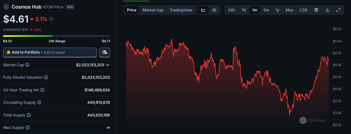Cosmos_Airdrops's tweet photo. $ATOM, time to repeg to $10

Remember when we were joking about $10 $ATOM because it never moved up or down?

Well... now we just want to get back there. 😅 https://t.co/1LYbFMp7xr