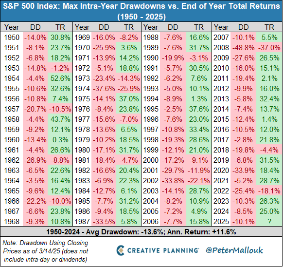 Over the last 75 years, the average intra-year market drop has been 14%. If you are overly stressed out about the current 10% drawdown, the stock market isn’t for you. Downside volatility is the price investors pay for long-term outperformance.