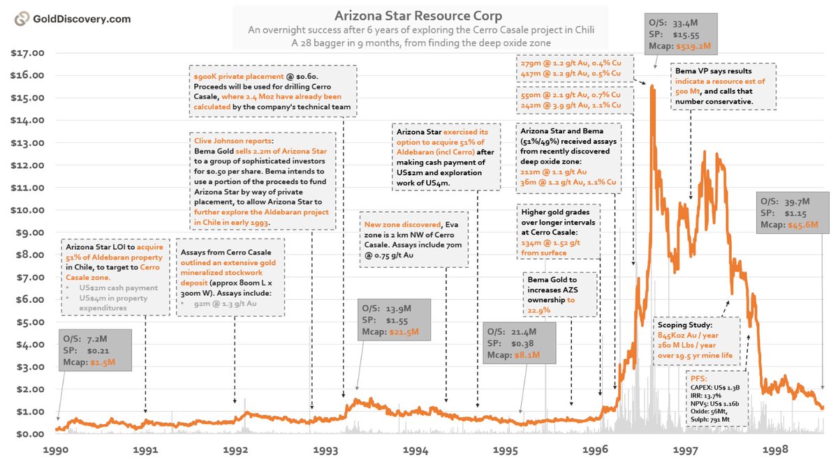 GoldDiscovery1's tweet photo. 134m @ 1.5 g/t Au ignited a 28-bagger rally in just 9 months! Cerro Casale emerged as a game-changing discovery for Arizona Star, ultimately leading to its $773M takeover by Barrick. One of Chile's biggest gold-copper finds! https://t.co/xE3ne9UFm3