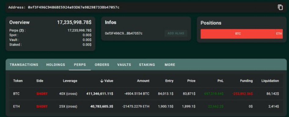 healthy_pockets's tweet photo. 🚨BREAKING🚨

La Ballena vuelve a la acción 👀‼️

La ballena que abrió un SHORT sobre #BTC con un apalancamiento de 40x acaba de abrir una nueva posición en #ETH 🤔

$40,7 millones en un short con  un Apalancamiento de 25x
Y un Precio de liquidación de ~$2,400 📉 https://t.co/aqlud0nlB0