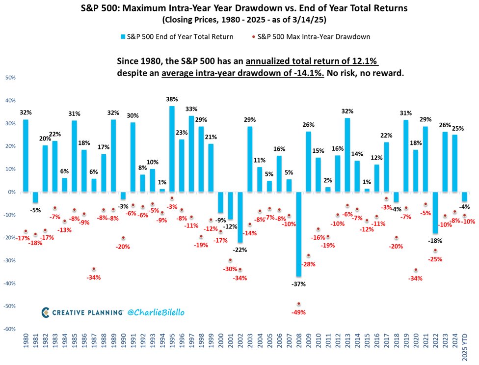 PeterMallouk's tweet photo. Stock market pullbacks happen every year, and they all have one thing in common: a complete recovery with the passage of time. Stay calm and stick with your long-term plan. https://t.co/fnHfoFUovd