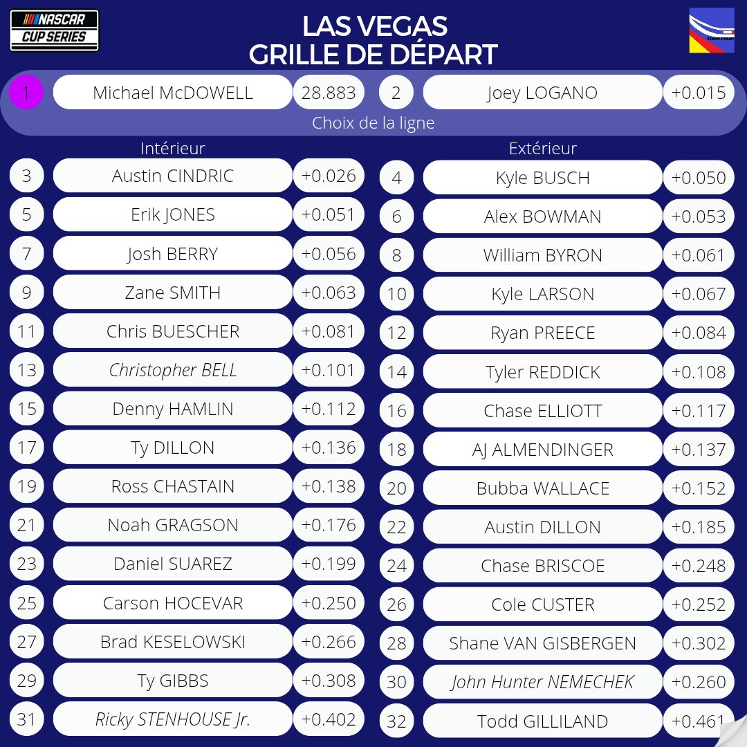 turnfour_fr's tweet photo. 📄 Le rappel de la grille de départ, avec les pilotes pénalisés en Italique.
#NASCAR #Pennzoil400 #DimancheNASCAR https://t.co/kpoJvTyWnz
