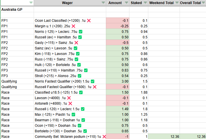 f1capper's tweet photo. 🇦🇺  Australian GP Recap 🇦🇺

FP: +4.26u
Quali: +2.9u
Race: +5.2u 
Pick Ems: +7.55u
Total: +19.91u (77% ROI for bets)

Absolute banger start to the season! #f1
