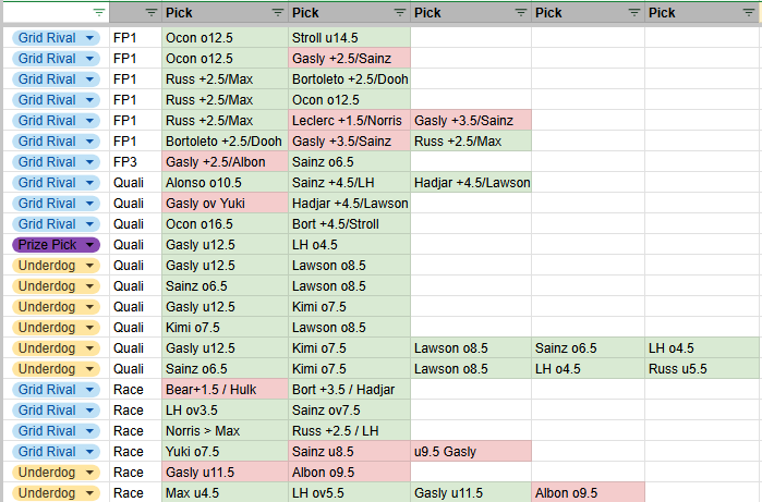 f1capper's tweet photo. 🇦🇺  Australian GP Recap 🇦🇺

FP: +4.26u
Quali: +2.9u
Race: +5.2u 
Pick Ems: +7.55u
Total: +19.91u (77% ROI for bets)

Absolute banger start to the season! #f1