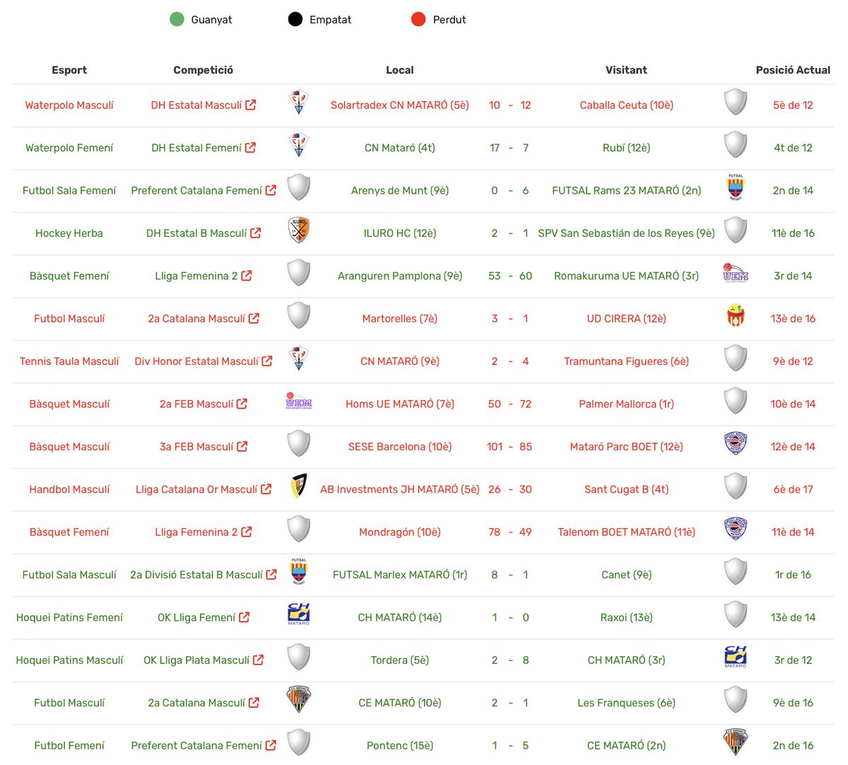 IluroSport's tweet image. 🙌 RESULTATS dels dies 15/16 de març dels partits disputats pels equips més destacats de Mataró. Els pots veure millor clicant a l'enllaç inferior de la nostra web. @esportmataro
📷 ilurosport.cat/marcadors/