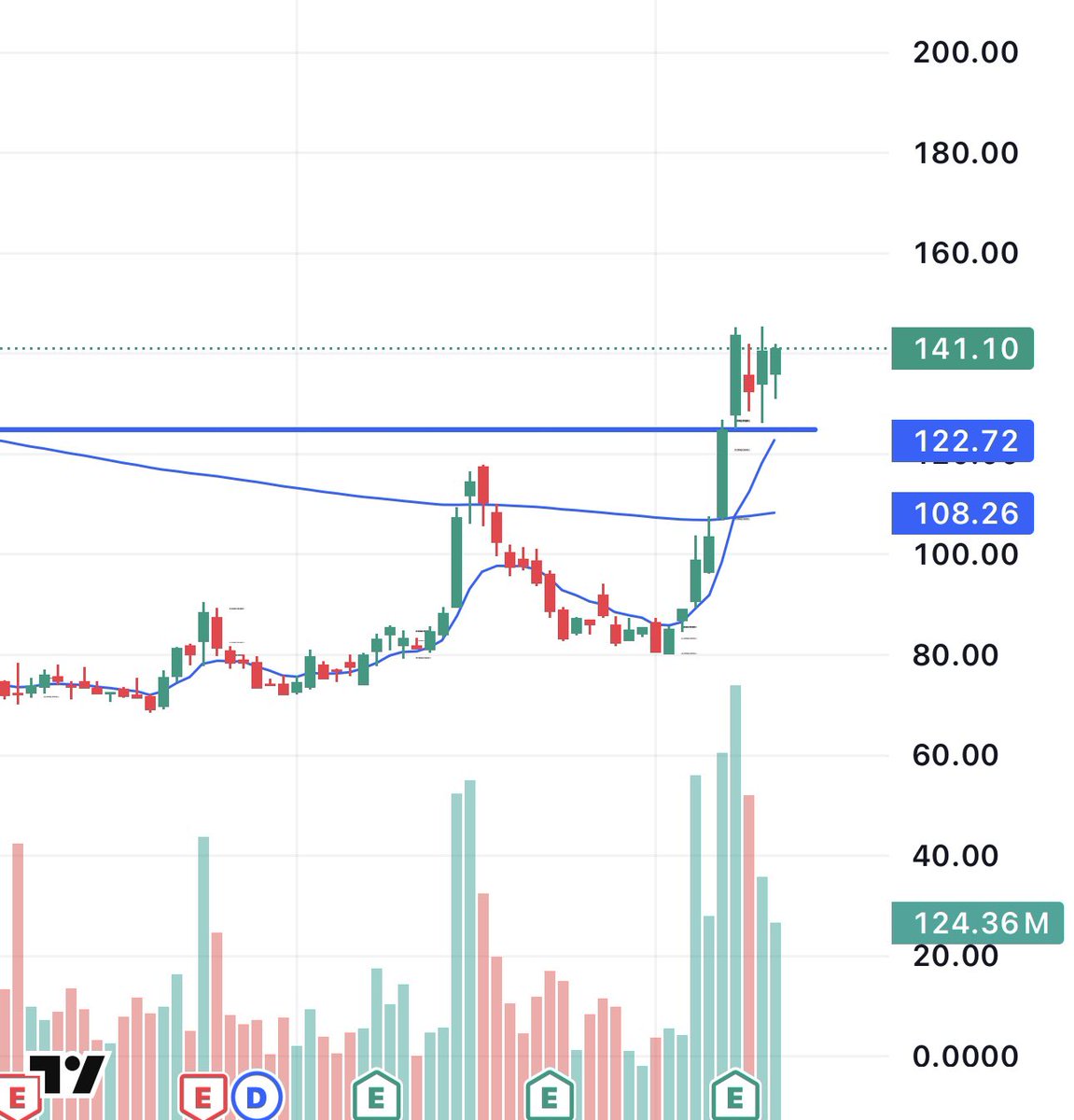 enrichtrades's tweet image. $BABA

One of the most bullish looking charts on the market. 

Been consolidating for a few weeks now.

Stage 2 breakout under way. 

Monthly chart is A+. 

Over $145.50, we explode. 🎯