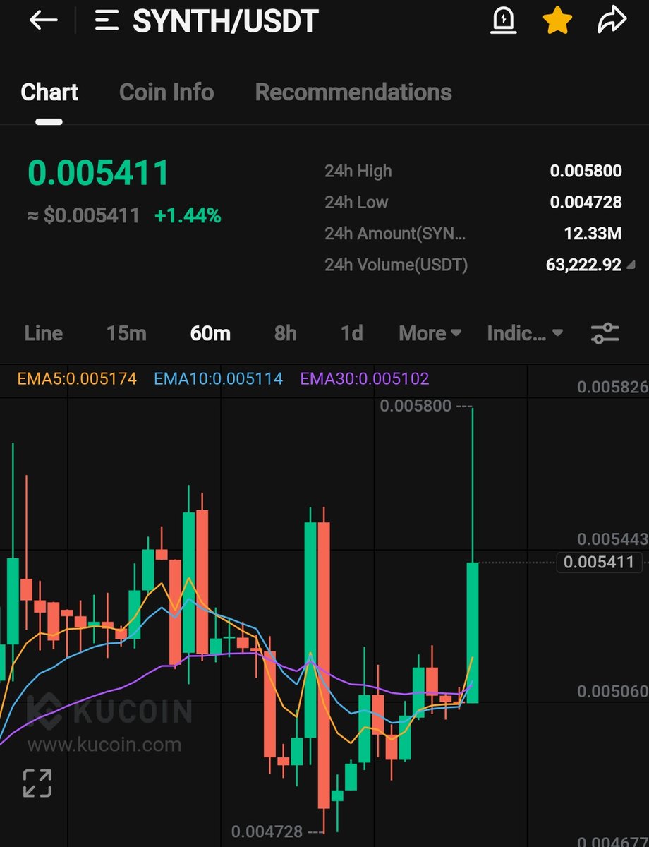 t.me/+SV1WVs820A9iM…
 Our $SYNTH also pumping hard 🔥🔥

Printing 25% and still bullish 📈

Banger after banger 🧲

Next one soon be in circulation.

Like and RT guys for more quality alphas ❤️