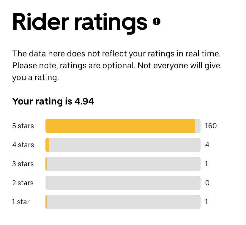 touyaissues's tweet photo. Nah who tf gave me a 1 star and 3 stars, all i do is be quiet too 😭 https://t.co/g0srhQwpTZ