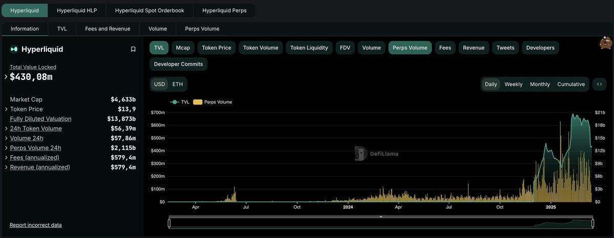 I'm bidding big on $HYPE at these levels.

Perps volume is exponential, yet price is down 65% since Dec 2024.

$4B is way too undervalued.