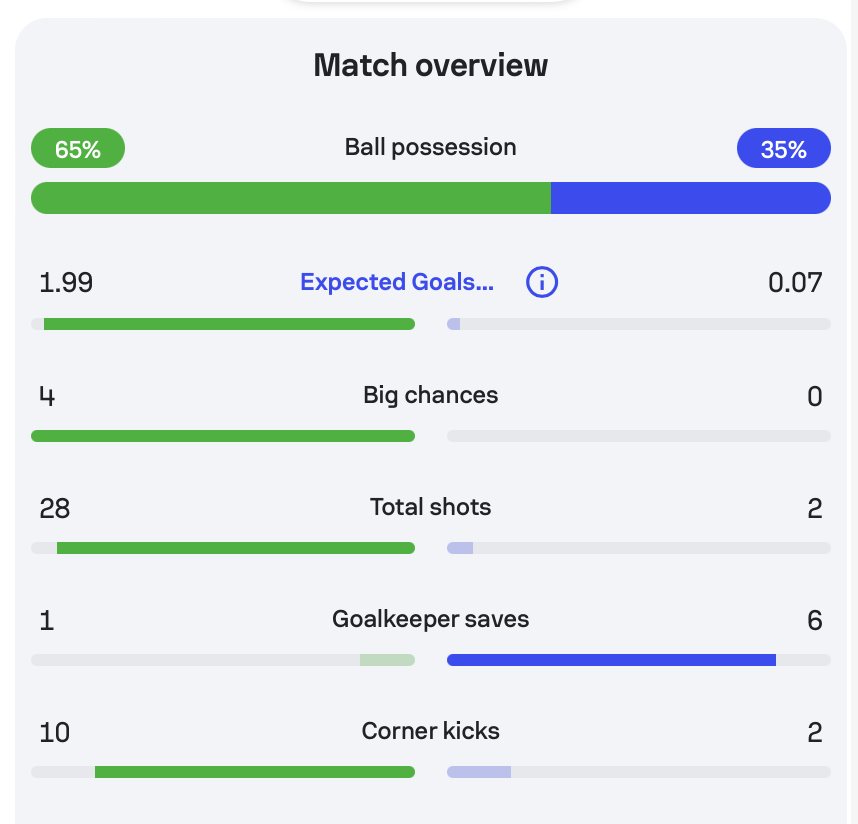 52 kez RCS girmiş, 28 şut atmışım, 1.99xg'den 0 gol çıkmış, rakip xg 0.07, rakip lig 3.sü, kazanmak için gereken yapılmış.

Yorgunluk sebepli bitiriş sıkıntısı yaşanacağını yazmıştım, 2 farklı win'le bitecek maç 0-0 bitti.

Sizi seviyoruz çocuklar, yapacak bir şey yok.