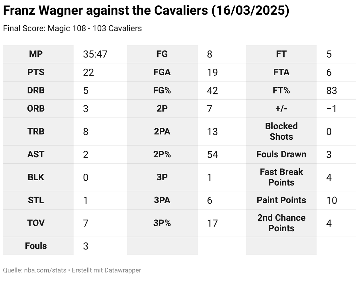 WagnerWatch_de's tweet photo. Final Score:
Magic 108
Cavaliers 103
Franz Wagner finished the Game with 22 Points, 8 Rebunds and 2 Assists, Shooting 8/19 (42.1%) in 35:47 Minutes, Plus/Minus -1.
#ORLvsCLE
#WagnerWatch https://t.co/DG2CR78ifo
