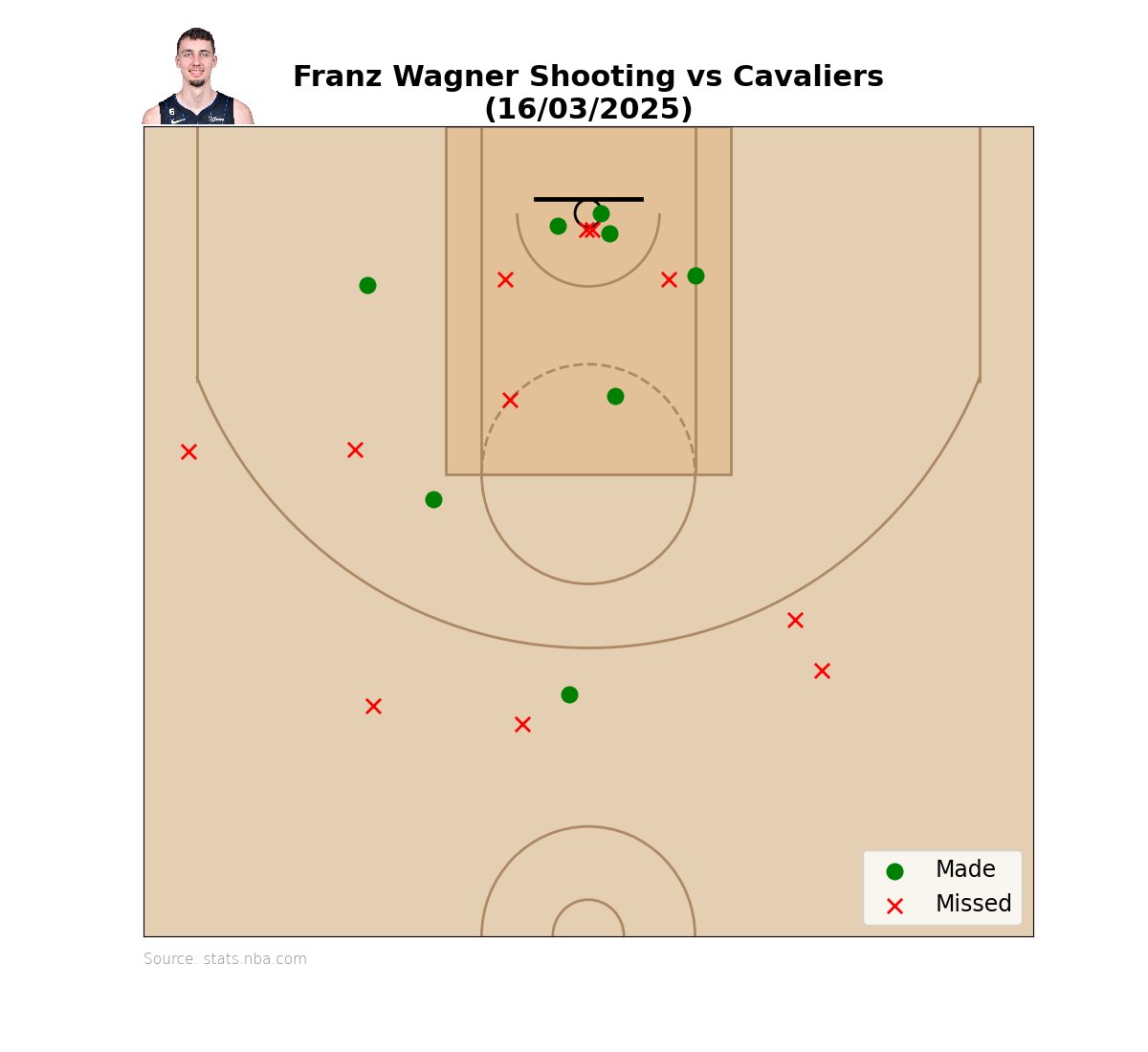WagnerWatch_de's tweet photo. Final Score:
Magic 108
Cavaliers 103
Franz Wagner finished the Game with 22 Points, 8 Rebunds and 2 Assists, Shooting 8/19 (42.1%) in 35:47 Minutes, Plus/Minus -1.
#ORLvsCLE
#WagnerWatch https://t.co/DG2CR78ifo