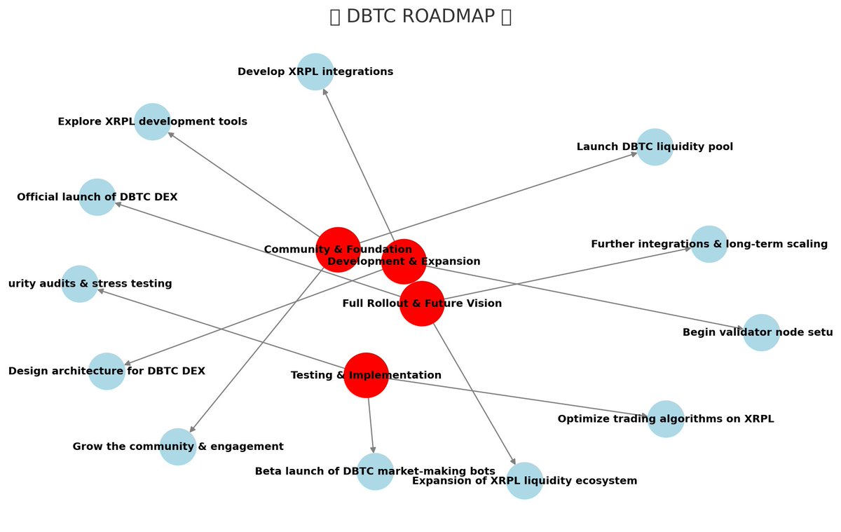 🔥 DBTC ROADMAP: The Path to #XRPL Innovation! 🚀

Step by step, we're building the future of #DBTC on #XRPL. Here's what’s coming next: