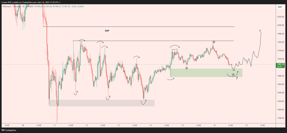 $ETH  I am looking for a flush on this green area, then trigger maybe a long trade if LTF is good 🧐🤷‍♂️