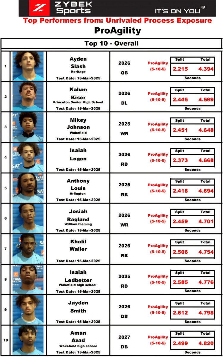 ZybekSports's tweet photo. Unrivaled 540 leaderboards from yesterday. Keep grinding & hope to see some of you at upcoming events on the east coast! 

We appreciate Unrivaled's confidence in Zybek & promoting a strong partnership! 

Who do you want on your team? 🔥 It's On You® 

#unrivaled540
#ItsOnYou® 
#SAT®
#ItsAboutTime™
#collegefootball
#NFLScoutingCombine
#footballandfaith