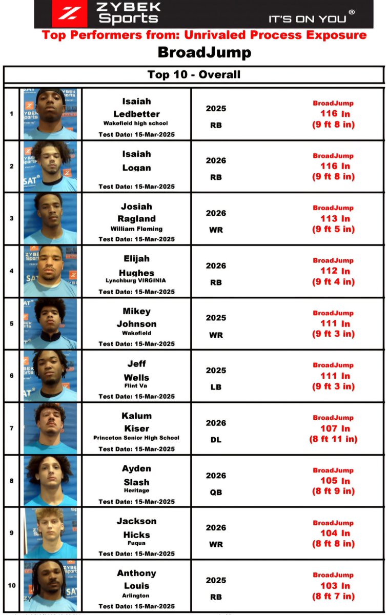 ZybekSports's tweet photo. Unrivaled 540 leaderboards from yesterday. Keep grinding & hope to see some of you at upcoming events on the east coast! 

We appreciate Unrivaled's confidence in Zybek & promoting a strong partnership! 

Who do you want on your team? 🔥 It's On You® 

#unrivaled540
#ItsOnYou® 
#SAT®
#ItsAboutTime™
#collegefootball
#NFLScoutingCombine
#footballandfaith