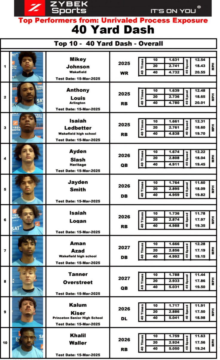 ZybekSports's tweet photo. Unrivaled 540 leaderboards from yesterday. Keep grinding & hope to see some of you at upcoming events on the east coast! 

We appreciate Unrivaled's confidence in Zybek & promoting a strong partnership! 

Who do you want on your team? 🔥 It's On You® 

#unrivaled540
#ItsOnYou® 
#SAT®
#ItsAboutTime™
#collegefootball
#NFLScoutingCombine
#footballandfaith