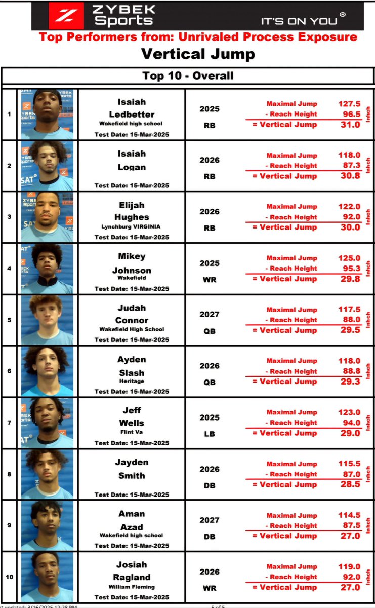 ZybekSports's tweet photo. Unrivaled 540 leaderboards from yesterday. Keep grinding & hope to see some of you at upcoming events on the east coast! 

We appreciate Unrivaled's confidence in Zybek & promoting a strong partnership! 

Who do you want on your team? 🔥 It's On You® 

#unrivaled540
#ItsOnYou® 
#SAT®
#ItsAboutTime™
#collegefootball
#NFLScoutingCombine
#footballandfaith