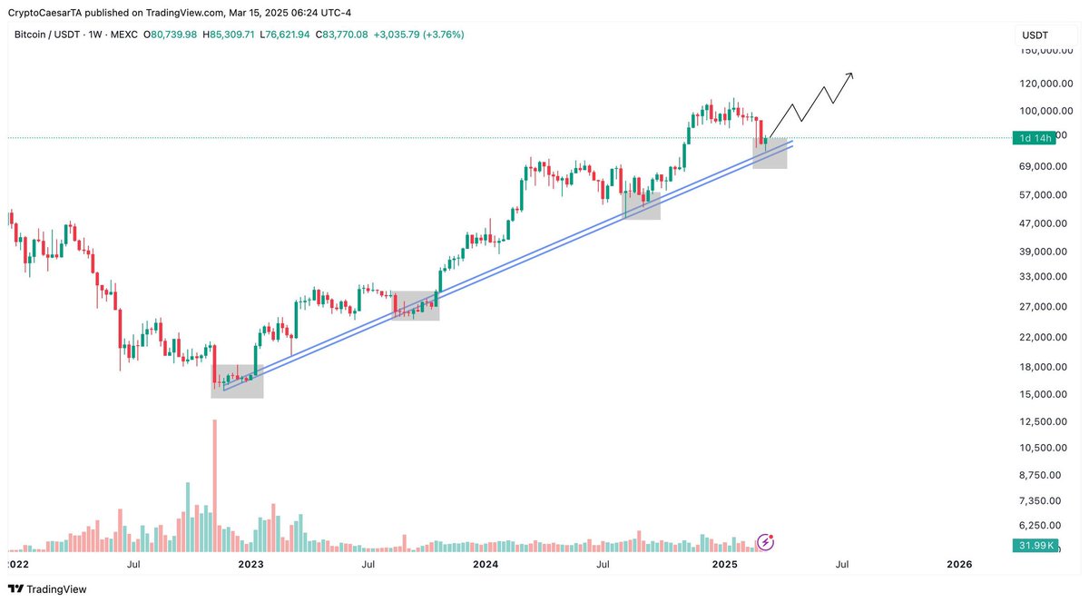 $BTC - #Bitcoin: I’m bullish at this level for a reason.