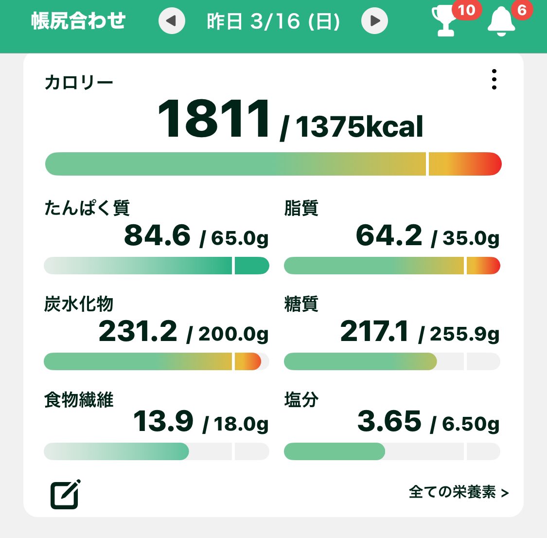めちゃめちゃ寝落ち
休日ゴロゴロしてたらやっちゃうね
パーソナルジム行けたから良しとしよう
ご飯は間食揚げ物パーティだったのでやばい
平日仕事、食事で取り戻そう