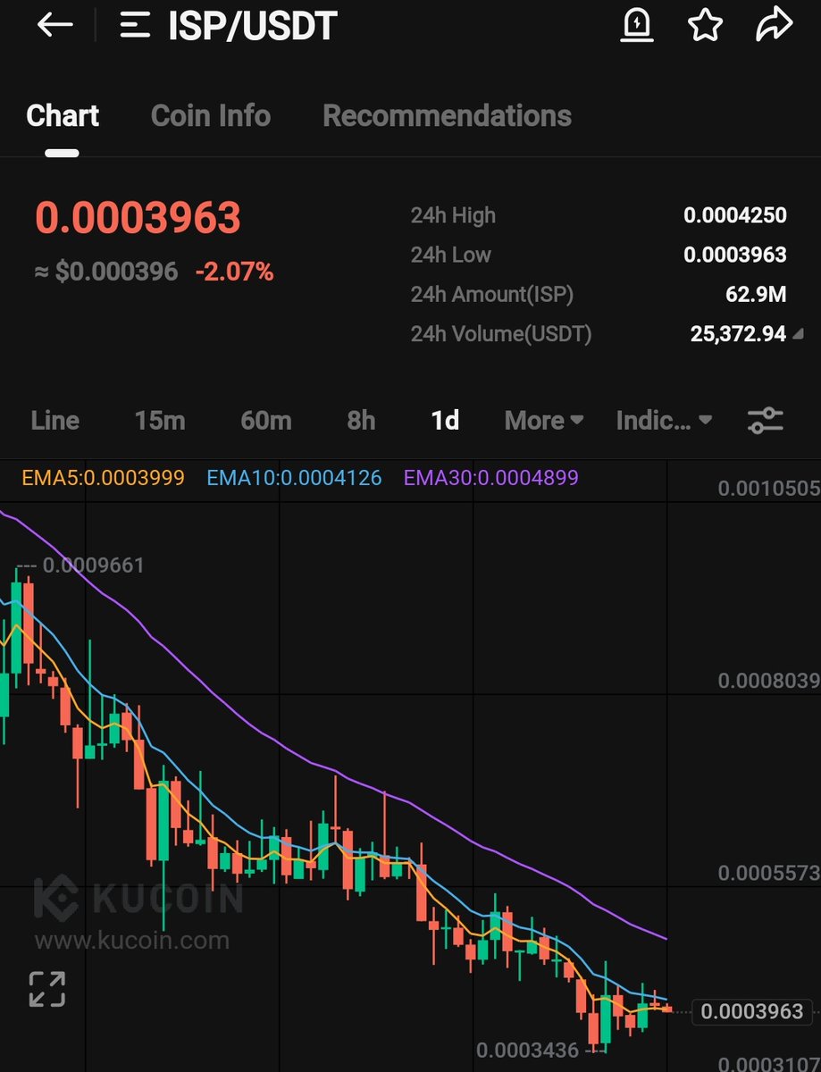 $ISP

Buying this GEM 💎 ON #KuCoin

Current market price -  0.0003936 $

$redo $roam $zoo $aa $neon $isme $truf $not
t.me/+SV1WVs820A9iM…