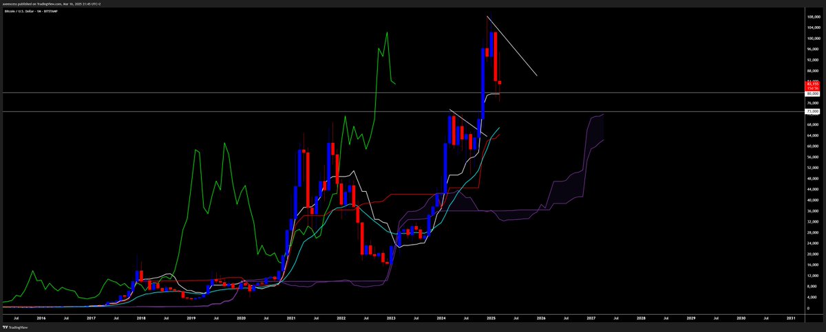 axeexcess's tweet photo. Bitcoin monthly chart is scary as hell for the bull market camp.

High odds that we simply double top around $108k into end of 2025, similar to 2021 and then we go bear again until late 2026/early 2027.

This would also confirm diminishing returns theory from bull cycle top to bull cycle top.

$20k -> $69k -> $108k...

Don't @ me.