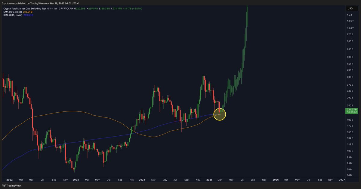 ALTCOINS GOLDEN CROSS! 

ALTCOIN SEASON IS COMING 🚀