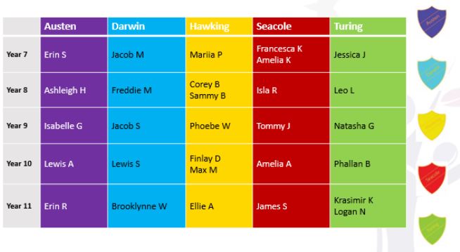LongsandsNews's tweet photo. We are delighted to celebrate our students who were awarded the most merits in their year group.
Congratulations to all students on their hard work, resilience, and achievements⭐. https://t.co/SFNLfS6vKG