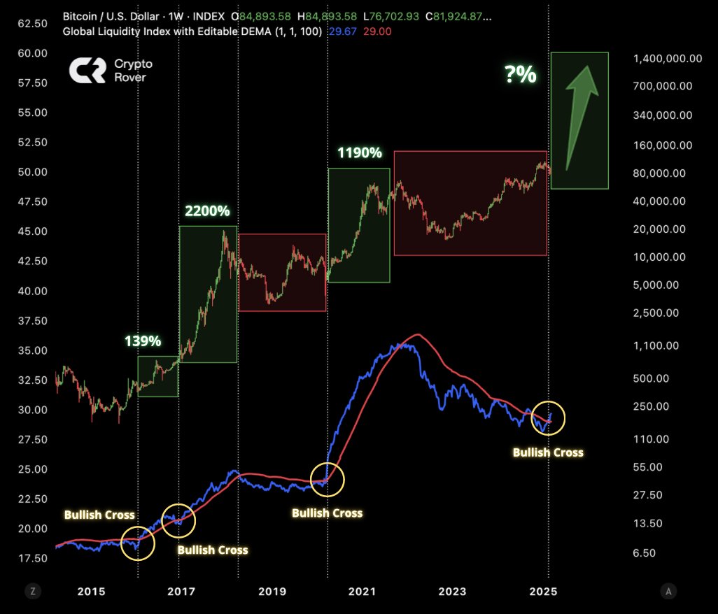 BITCOIN BULLISH CROSS 🚨

2016: +139% 
2017: +2200% 
2020: +1190% 

SEND IT 🚀
t.me/+SV1WVs820A9iM…